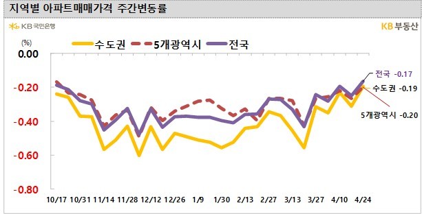 이번 주 전국 아파트 매매가 하락폭 축소…-0.17%