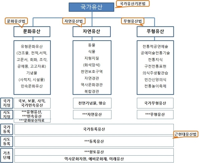 국가유산기본법 국회 본회의 통과…‘문화재’→‘국가유산’ 체제로