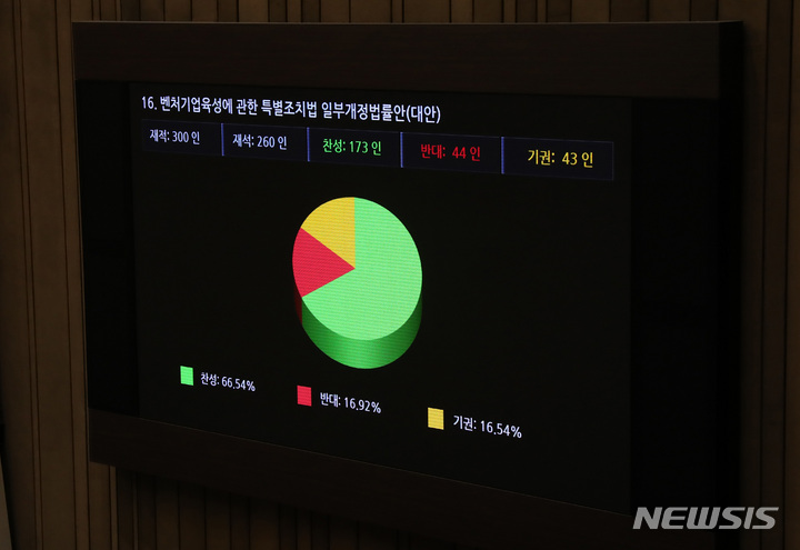 [서울=뉴시스] 이영환 기자 = 27일 오후 서울 여의도 국회 본회의장에서 열린 제405회국회(임시회) 제5차 본회의에서 벤처기업육성에 관한 특별조치법 일부개정법률안(대안)이 재적 300인, 재석 260인, 찬성 173인, 반대 44인, 기권 43인으로 통과되고 있다. 2023.04.27. 20hwan@newsis.com