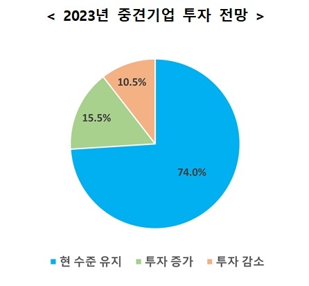 [서울=뉴시스] 2023년 중견기업 투자 전망. (사진=한국중견기업연합회 제공) 2023.04.28. photo@newsis.com *재판매 및 DB 금지