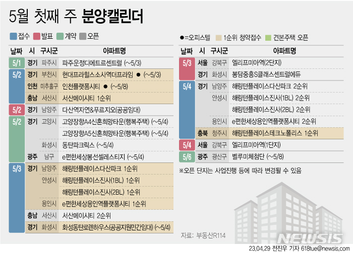 [서울=뉴시스] 29일 부동산R114에 따르면 5월 첫째 주에는 전국 9개 단지 총 3367가구(일반분양 3035가구)가 분양을 시작한다. (그래픽=전진우 기자) 618tue@newsis.com