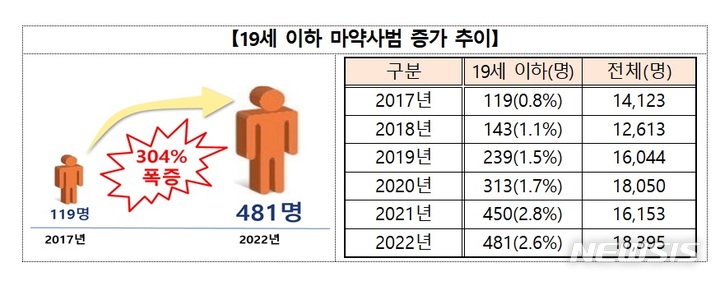 [서울=뉴시스]19세 이하 마약사범 증가 추이.2023.04.30.(사진=대검찰청 제공)photo@newsis.com