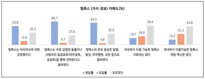 [서울=뉴시스] 1일 유명순 서울대학교 교수팀이 발표한 엠폭스 치료제·백신 관련 설문조사 결과. (사진=유명순 교수팀 제공) 2023.05.01. photo@newsis.com *재판매 및 DB 금지