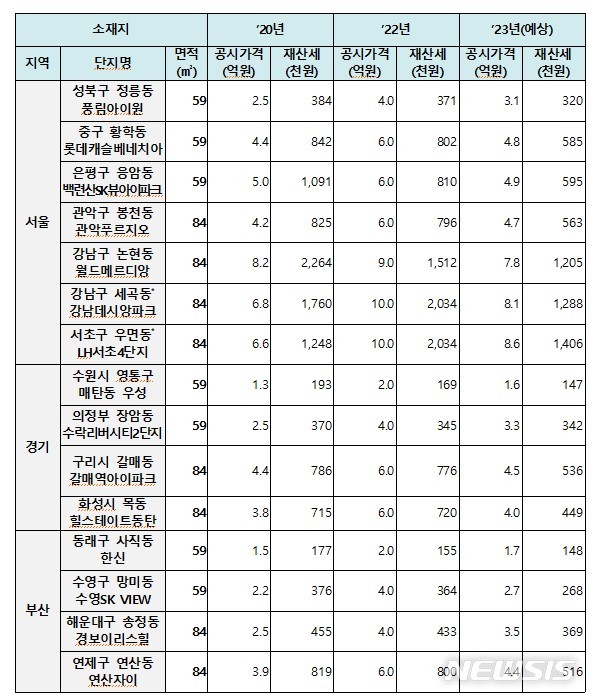 [세종=뉴시스] 개별 주택별 재산세 시뮬레이션(사례). 서울 강남구 세곡동 강남데시앙파크와 서초구 우면동 LH서초4단지는 2022년 공시가격 10억원으로 특례 세율을 적용받지 못했으나 2023년 공시가격 하락에 따라 공시가격이 9억원 이하가 돼 2023년 특례 세율을 추가로 적용 받는다. (자료= 행정안전부 제공)