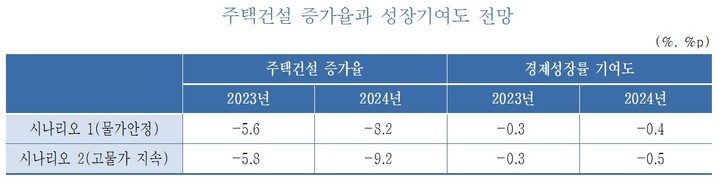 [세종=뉴시스] 주택건설 증가율과 성장기여도 전망. (자료 = KDI 제공) 2023.05.02. *재판매 및 DB 금지