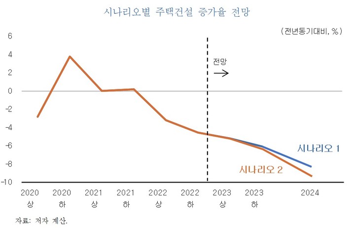 [세종=뉴시스] 시나리오별 주택건설 증가율 전망. (자료 = KDI 제공) 2023.05.02. *재판매 및 DB 금지