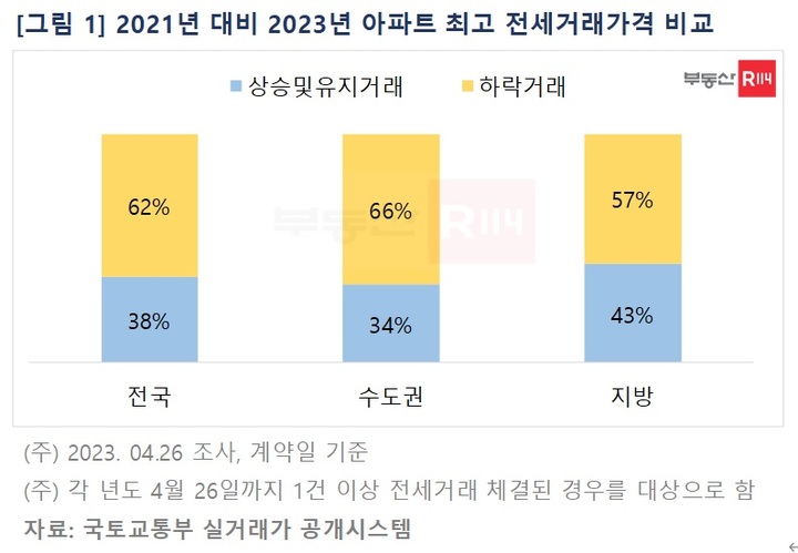 아파트 전세, 2년 전보다 하락 62%…신축일수록 '역전세' 우려↑