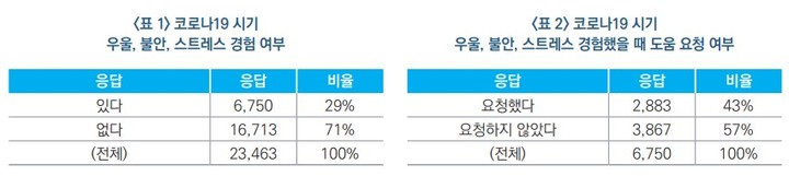 초중생 29% "코로나 블루"… 57% "도움 요청 안 해"