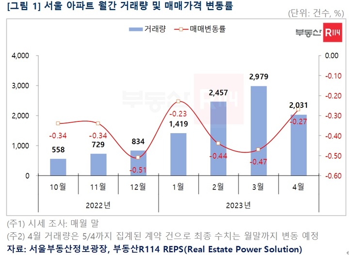 서울 아파트 거래량 늘고, 하락폭 축소…-0.03%