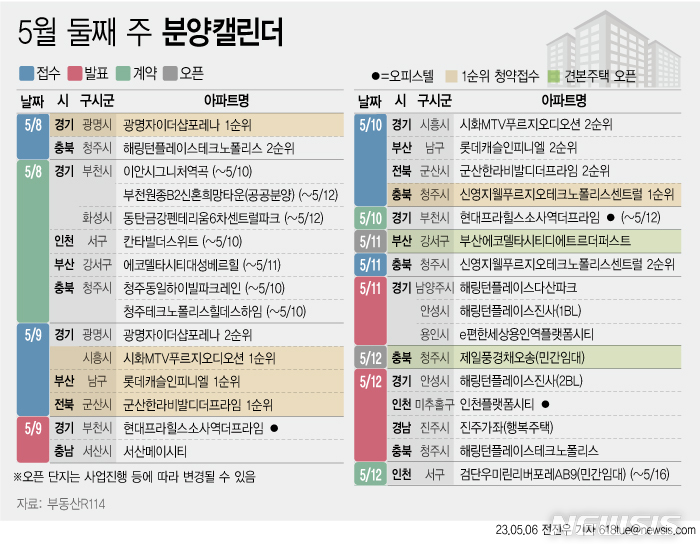 [서울=뉴시스] 6일 부동산R114에 따르면 5월 둘째 주에는 전국 5개 단지 총 6367가구(일반분양 3179가구)가 분양을 시작한다. (그래픽=전진우 기자) 618tue@newsis.com