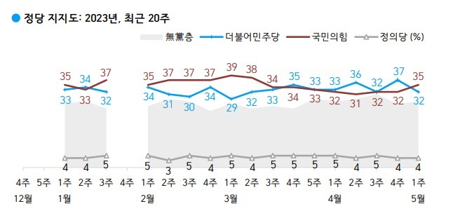 '돈봉투 의혹' 민주당 4%p하락 32%…국민의힘 7주만에 역전[한국갤럽]