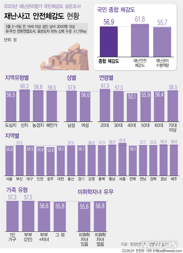 "사는 곳 안전하지 않다"는 국민 다수…도심·여성·40대↑