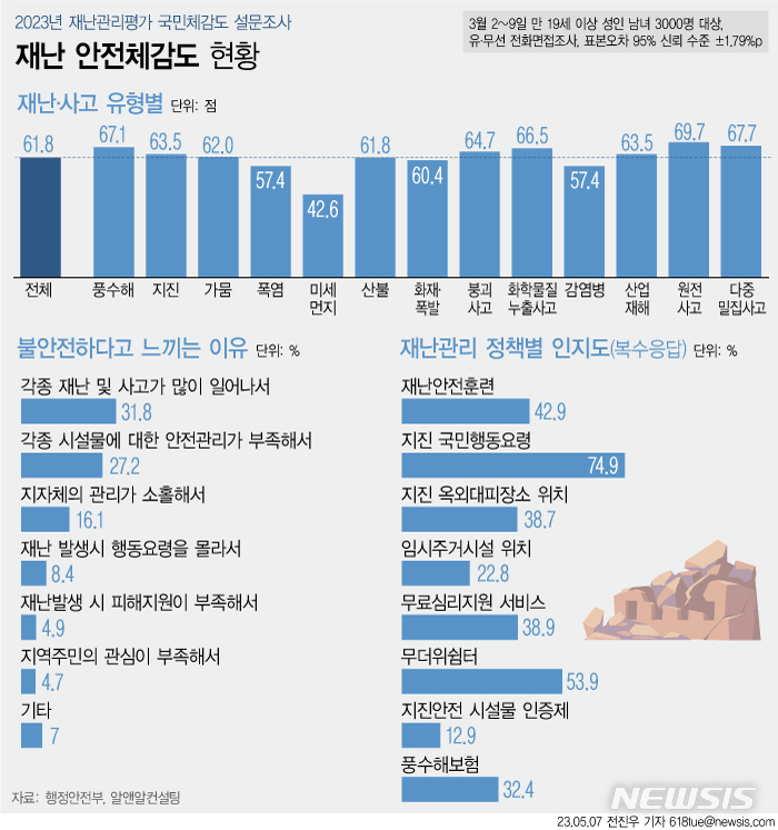 "사는 곳 안전하지 않다"는 국민 다수…도심·여성·40대↑