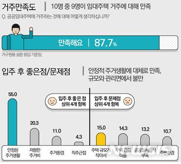 [서울=뉴시스]서울시 공공임대주택 입주자 패널 조사 결과. (사진=SH공사 제공). 2023.05.07. photo@newsis.com