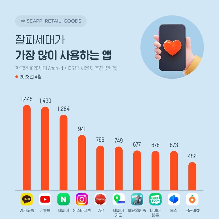  9일 앱·리테일 분석 서비스 와이즈앱·리테일·굿즈가 지난 4월 한국인 스마트폰 사용자(안드로이드 + iOS)를 표본 조사한 결과 잘파세대가 가장 많이 사용한 앱은 카카오톡으로, 사용자가 1445만명으로 조사됐다.(출처=와이즈앱) *재판매 및 DB 금지