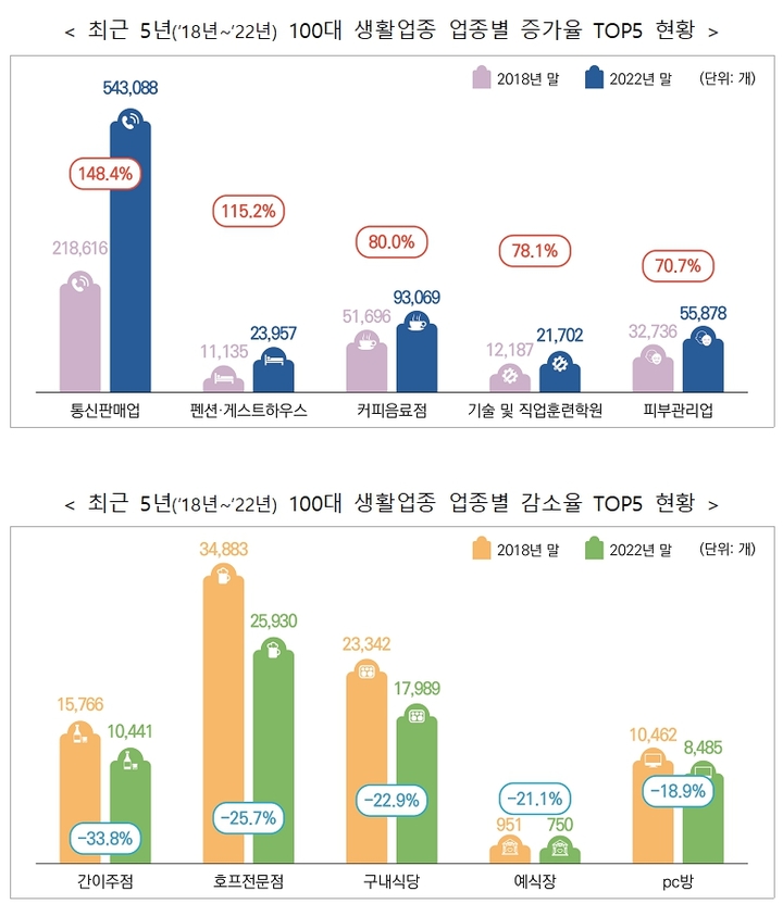 코로나19 영향에 5년새 온라인쇼핑몰 폭증…주점은 줄어