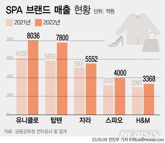 SPA 브랜드 작년 국내 매출 1등은?...'토종 브랜드' 약진