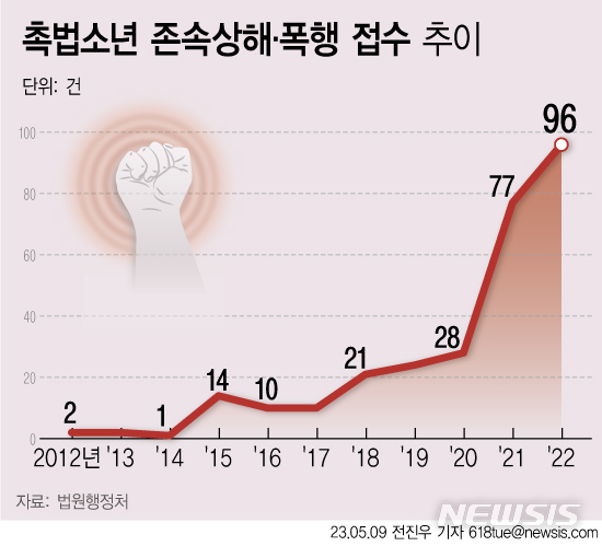 [서울=뉴시스] 촉법소년 존속상해·폭행 접수 추이 (자료=법원행정처)