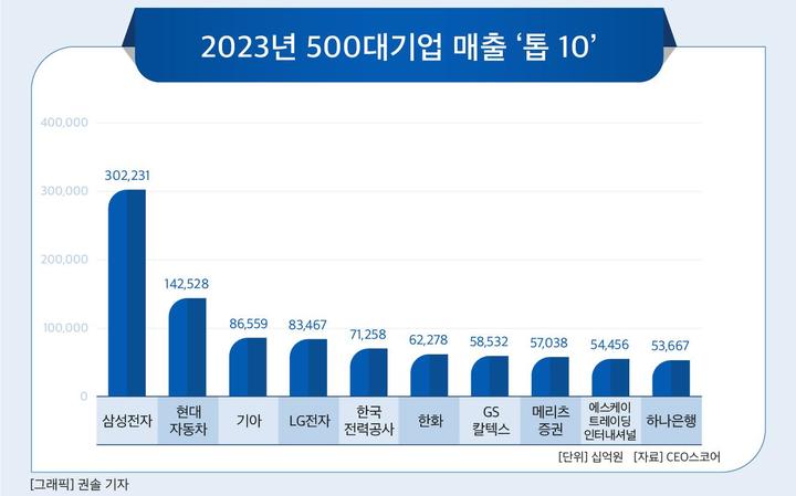 500대기업, 1년간 42곳 교체…기아, 삼성전자·현대차 이어 3위