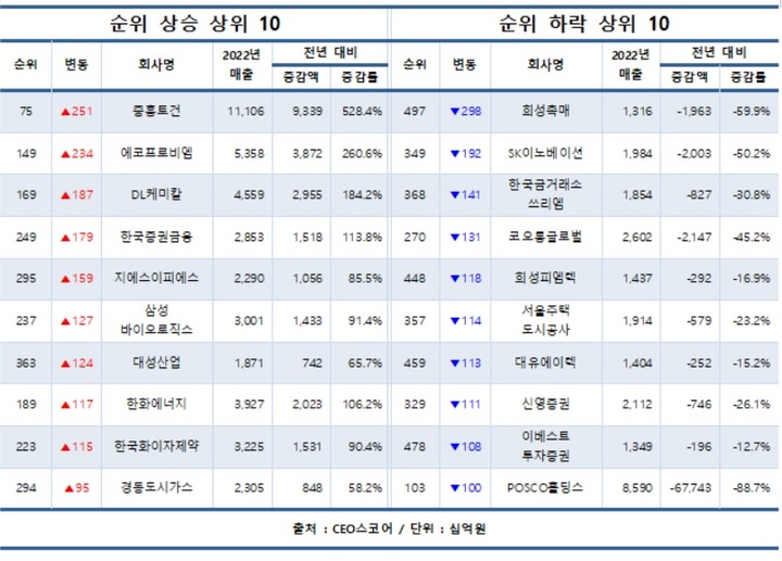 500대기업, 1년간 42곳 교체…기아, 삼성전자·현대차 이어 3위