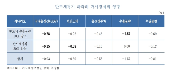 "반도체 수출물량 10% 줄어들면 국내총생산 0.78% 감소"