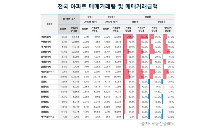 1분기 부동산 거래량, 아파트가 상승주도…전분기比 77.9%↑