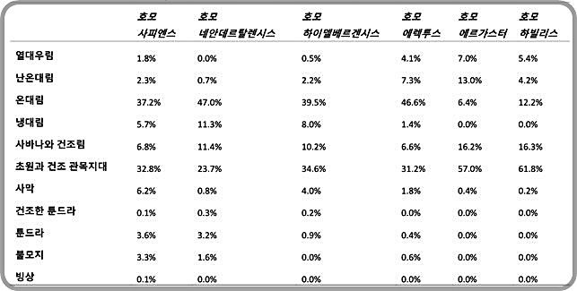 [대전=뉴시스] 호모종별 생물 군계 선호도. 초창기 호모종은 초원과 관목지대에 주로 거주한 반면 호모 사피엔스는 열대우림부터, 사막, 빙상 등 다양한 생물 군계에서 모두 생존할 수 있었다. *재판매 및 DB 금지