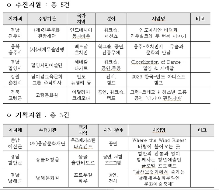 [서울=뉴시스]2023 지역문화 국제교류 지원사업 선정결과. (사진=문화체육관광부 제공) 2023.05.15. photo@newsis.com *재판매 및 DB 금지