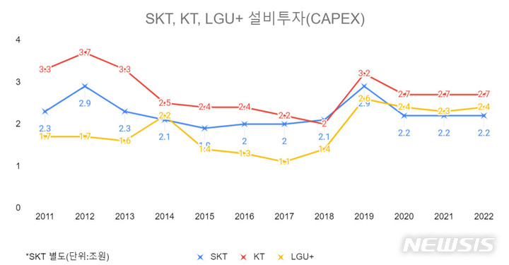 [서울=뉴시스] 이통3사가 실적발표를 통해 공개한 설비투자(CAPEX) 추이. 