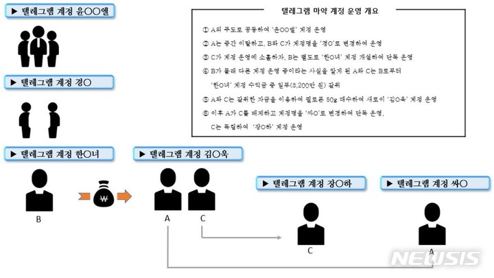 [인천=뉴시스] 텔레그램 마약 계정 운영 개요. 인천지검 제공