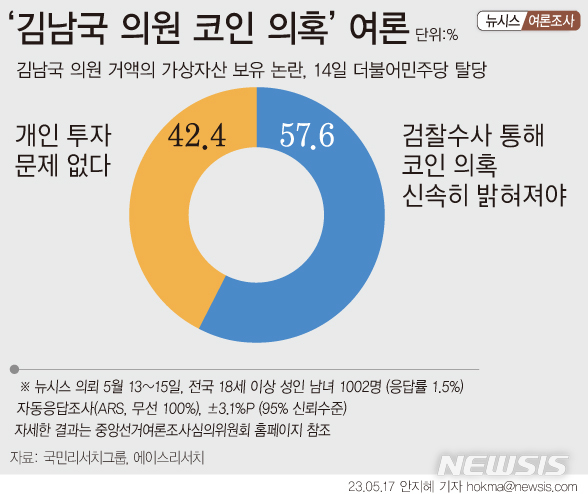 김남국 의혹, "檢 수사해야" 57.6% vs "문제없어" 42.4%
