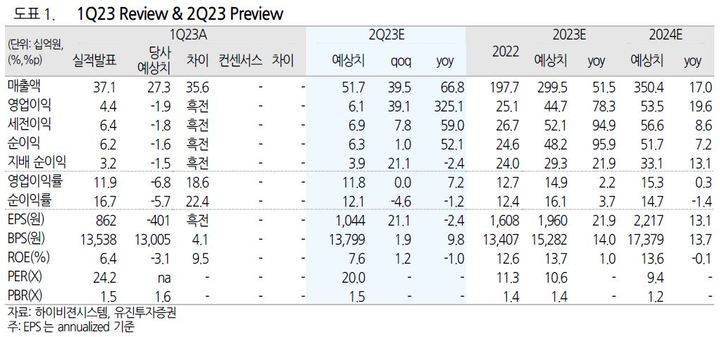 유진證 "하이비젼시스템, 연간 최대 실적 달성 기대"