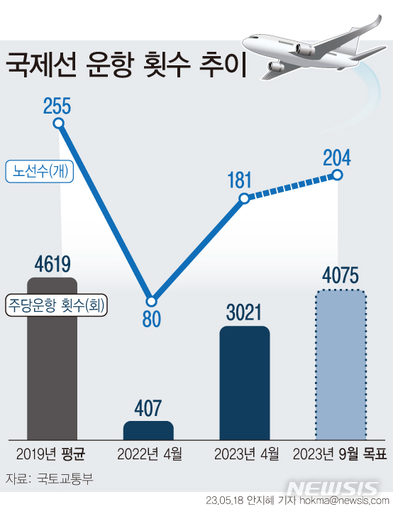 [서울=뉴시스] 국토교통부에 따르면 국제선 주당 운항 횟수는 올해 4월 기준 4075회로 2022년 4월(주 407회) 대비 642% 증가한 것으로 나타났다. 2019년 평균 대비 회복률은 65%이다. 정부는 9월까지 국제선 주당 횟수복률은 88%, 공항 인력은 95%까지 끌어올린다는 계획이다.