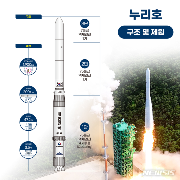 [서울=뉴시스]누리호 3차 발사의 구조 및 제원. 지난해 진행된 2차 발사와 전반적으로 비슷한 수준이다. (사진=항우연 제공)