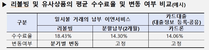 [서울=뉴시스]금융감독원은 카드사가 수익 확보를 위해 소비자에게 상대적으로 수수료율이 높은 리볼빙을 우선 권유한다고 지적했다. 지난해 11월부터 리볼빙을 대체할 수 있는 '분할납부'나 '카드론' 등의 금리수준, 변동‧고정금리 여부가 비교·안내됐다. 카드사는 통상 리볼빙 수수료율을 3개월마다 재산정하지만, 분할납부‧카드론 등은 만기까지 고정금리가 유지된다는 점에서도 차이가 있다.(사진=금융감독원 제공)2023.05.19 photo@newsis.com *재판매 및 DB 금지