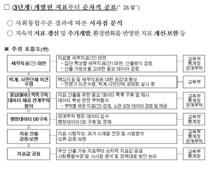 [세종=뉴시스] 지난 2021년 5월4일 사회관계장관회의 심의 안건 '사회통합지표 개발계획' 중 일부. 당초 2023년 말까지 개발 지표를 순차 공표하기로 했으나, 교육부는 올해 안에는 공개할 수 있는 지표가 없다고 밝혔다. (자료=교육부 홈페이지 갈무리). 2023.05.21. photo@newsis.com *재판매 및 DB 금지