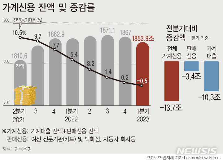 올해 1분기 가계대출 10.3조↓…역대 최대 감소