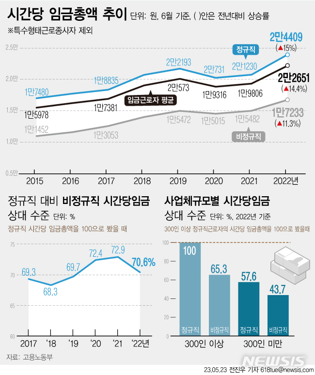 [서울=뉴시스] 고용노동부에 따르면 지난해 6월 기준 근로자 1인 이상 사업체의 전체 근로자 1인당 시간당 임금 총액은 2만2651원으로, 전년 동월보다 14.4% 증가했다. 지난해 비정규직 근로자의 임금은 정규직의 70.6%으로 줄며 임금 격차가 4년 만에 확대된 것으로 나타났다. 