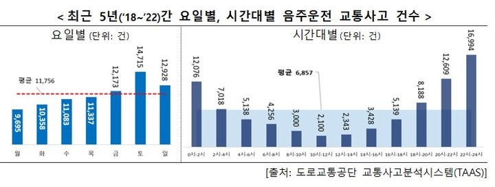 [서울=뉴시스]도로교통공단 교통사고분석시스템(TAAS)을 통해 분석한 2018~2022년 요일별, 시간대별 음주운전 교통사고 건수. (자료=행정안전부 제공) 2023.05.25. *재판매 및 DB 금지