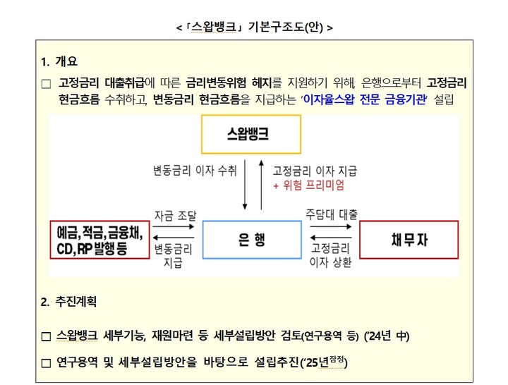 2.5% 불과한 '순수고정금리' 대출 늘린다…스왑뱅크 설립 추진(종합)