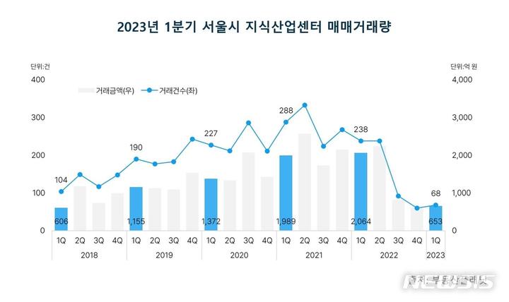 [서울=뉴시스] 2022년 1분기 경기도 지식산업센터 매매거래량.