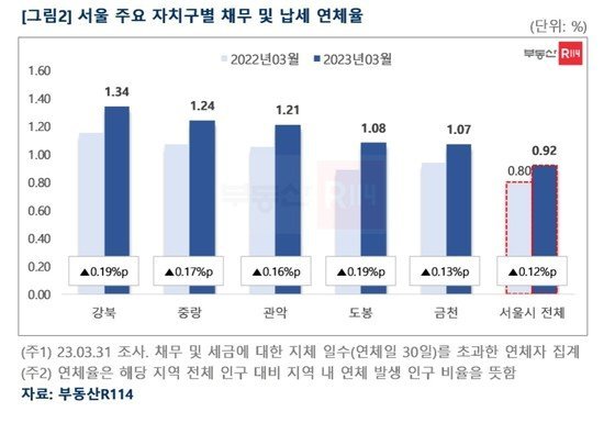 서울 동북·서남권, 집값 4% 이상 하락…연체율도 높아