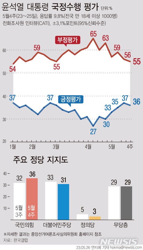 尹 지지율, 1%p 하락한 36%…긍정·부정 이유 모두 '외교' [한국갤럽]