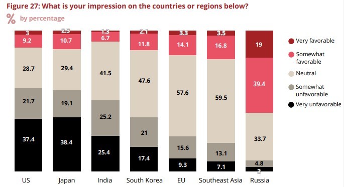 [서울=뉴시스]28일 중국 칭와대 전략안전연구센터의 '2023 중국의 국제 안보 전망 여론조사'에 따르면 한국에 대한 인상을 묻는 질문에 응답자의 17.4%는 '매우 비호감'이라고 답했고, 21%는 '약간 비호감'이라고 답했다. (사진=칭와대 전략안전연구센터 홈페이지 캡쳐). 2023.05.28 *재판매 및 DB금지 *재판매 및 DB 금지