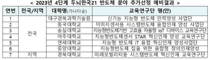 반도체 대학원에 장학금…BK21 교육연구단 7곳 늘린다