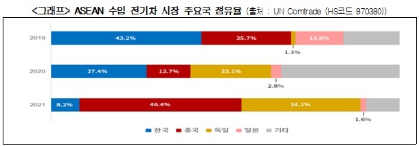 韓, 아세안국가 전기차 점유율 급감…"중국이 추월"