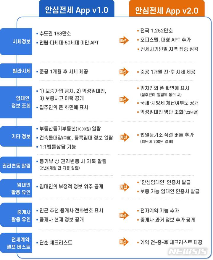 [서울=뉴시스] 안심전세앱 버전 1.0과 2.0 비교. (인포그래픽=국토교통부 제공)