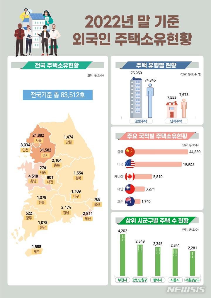 [서울=뉴시스] 2022년 말 기준 외국인 주택소유현황. (인포그래픽=국토교통부 제공)
