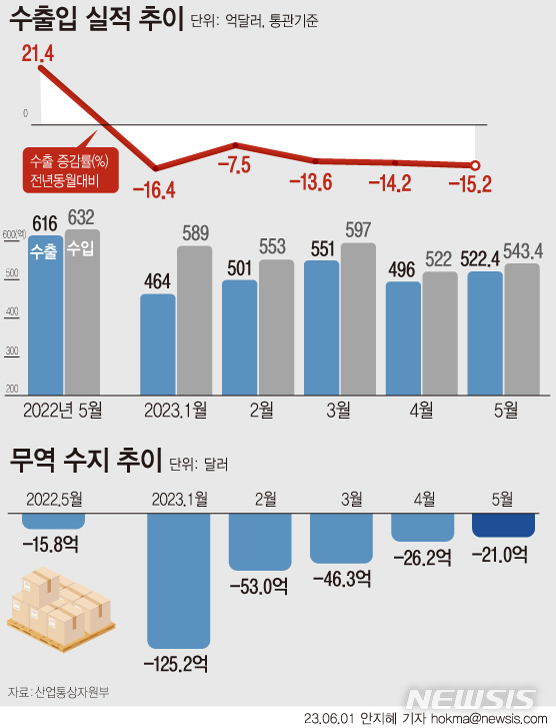 [서울=뉴시스] 1일 산업통상자원부에 따르면 지난달 수출액이 전년 동월 대비 15.2% 감소한 522억4000만 달러(69조1135억원)를 기록했다. 무역수지는 21억 달러 적자로, 올해 누적 적자액은 273억5000만달러로 집계됐다. (그래픽=안지혜 기자) hokma@newsis.com