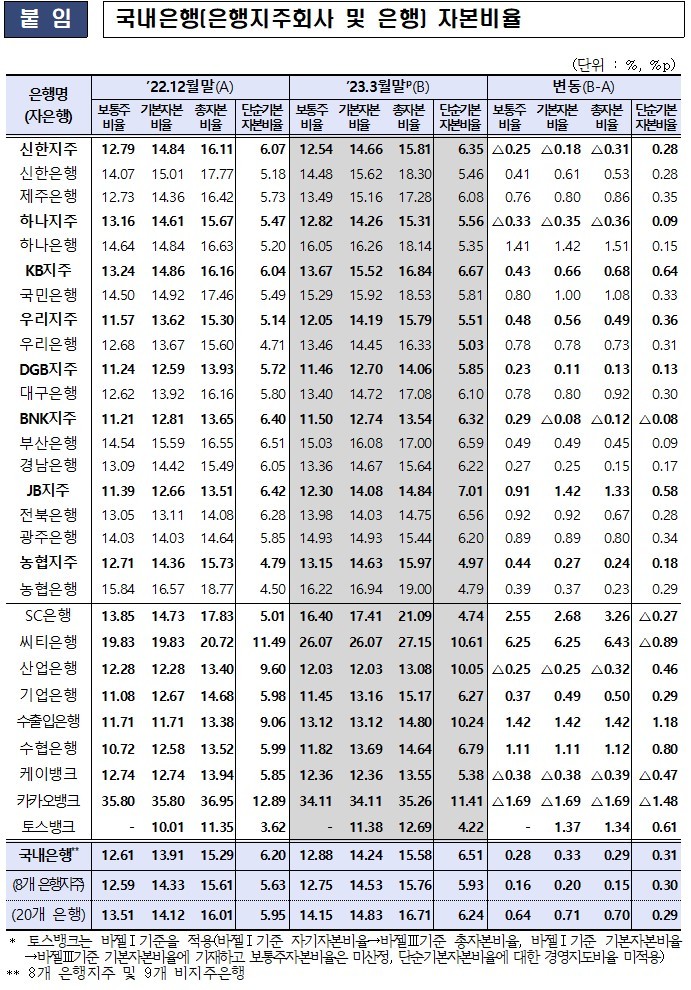 [서울=뉴시스]올해 3월말 기준 국내은행(은행지주회사 및 은행) 자본비율. (자료=금융감독원 제공) *재판매 및 DB 금지